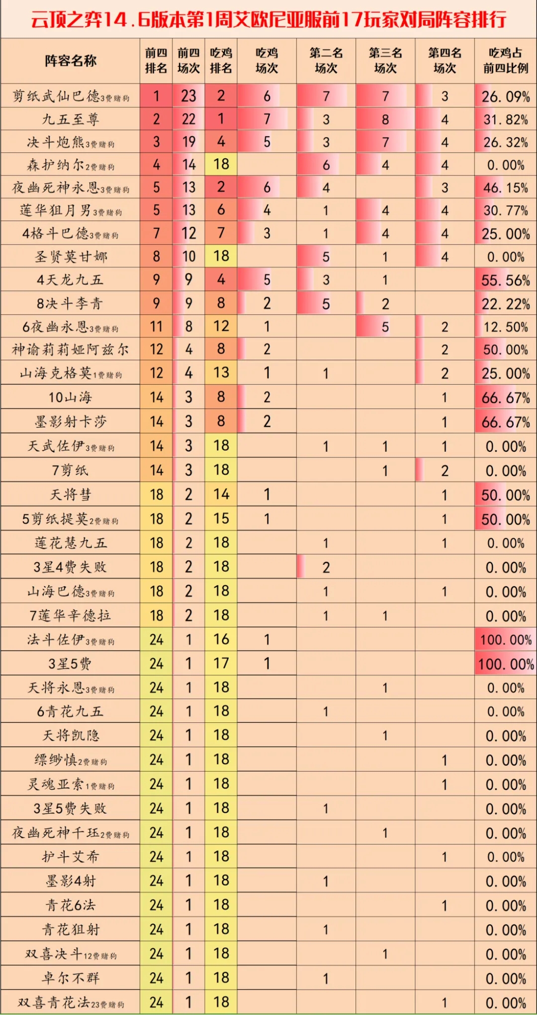 云顶之弈S11赛季上分阵容搭配方案汇总_云顶之弈S11赛季厉害的阵容有哪些